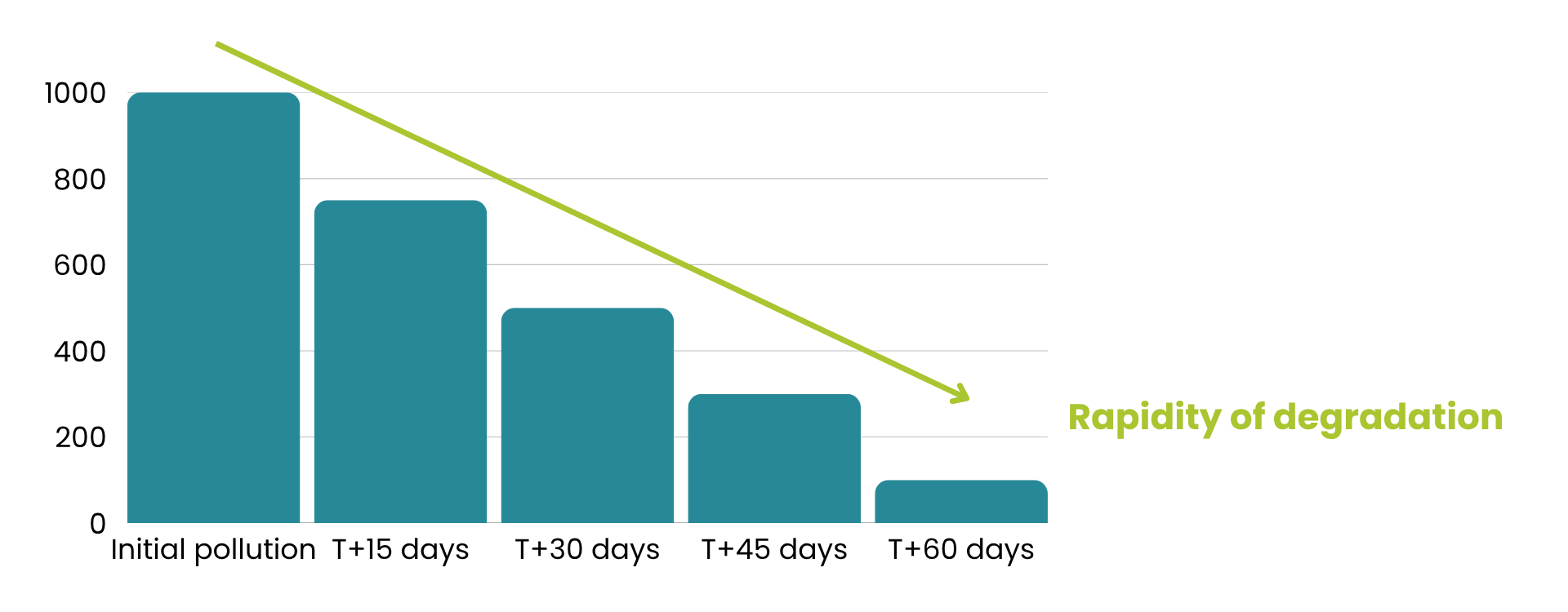 Graphique de dégradation des hydrocarbures